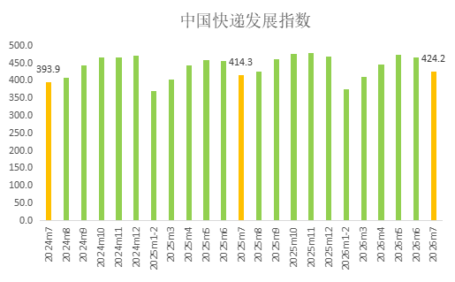 国家邮政局:7月中国快递发展指数为424.2 同比提升2.4% - 图片1