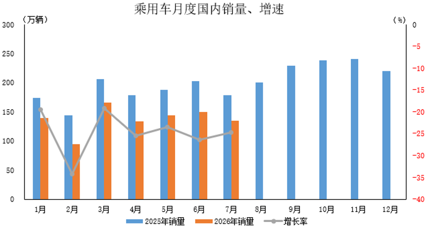 中汽协：7月乘用车产销分别完成224.6万辆和226.8万辆 同比分别下降2.1%和0.9% - 图片3
