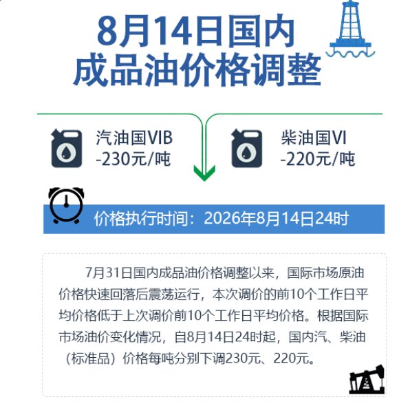 国家发改委:自8月14日24时起 国内汽、柴油(标准品)价格每吨分别下调230元、220元 - 图片1