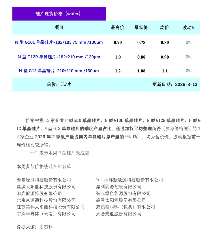 安泰科:本周单晶硅片报价有所上涨 市场成交较为清淡 - 图片1