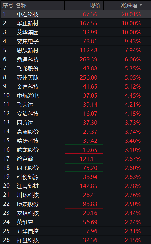 A股三大股指早盘齐涨,有色金属拉升,存储芯片活跃,恒科指跌近1%,京东大跌9%、华虹宏力跌10% - 图片8