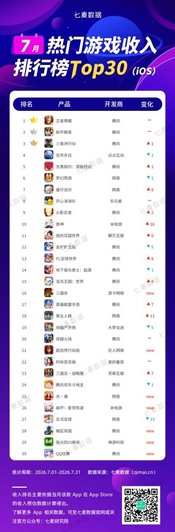 七麦数据:7月腾讯(00700)霸榜游戏下载榜前三 网易(09999)《遗忘之海》表现强劲 - 图片3