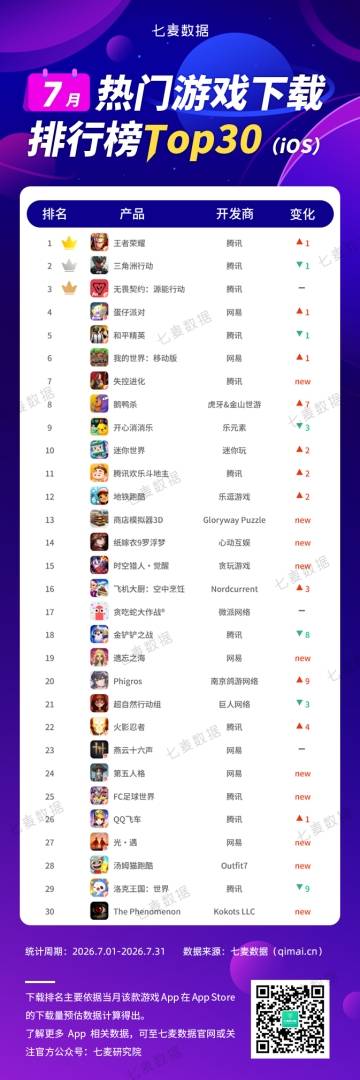 七麦数据:7月腾讯(00700)霸榜游戏下载榜前三 网易(09999)《遗忘之海》表现强劲 - 图片1