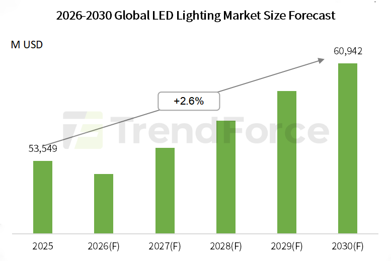 TrendForce集邦咨询:全球LED通用照明市场规模至2030年有望达609.42亿美元 - 图片1