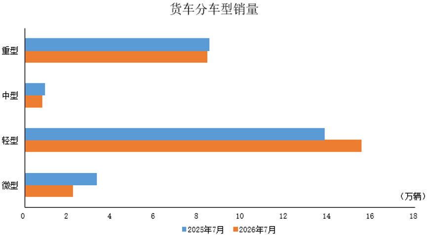 中汽协：7月商用车产销分别完成32.8万辆和31.7万辆 同比分别增长10%和3.5% - 图片3