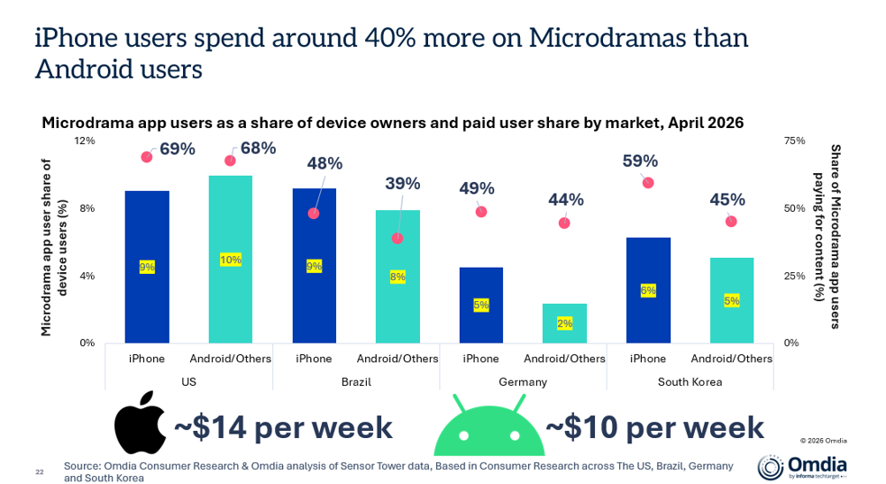 Omdia:iPhone用户在微短剧上的消费比安卓用户高出40% - 图片1