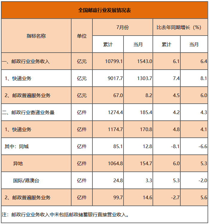 国家邮政局:1-7月邮政行业业务收入累计完成10799.1亿元 同比增长6.1% - 图片5