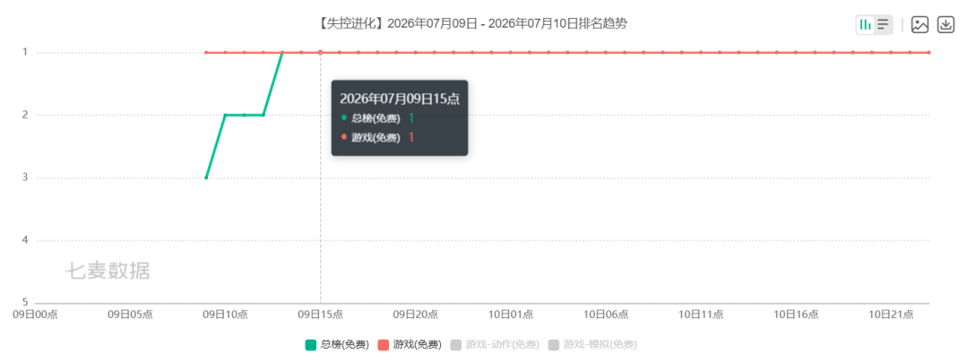 七麦数据:7月腾讯(00700)霸榜游戏下载榜前三 网易(09999)《遗忘之海》表现强劲 - 图片2