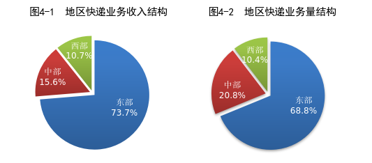 国家邮政局:1-7月邮政行业业务收入累计完成10799.1亿元 同比增长6.1% - 图片4