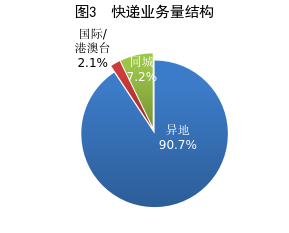 国家邮政局:1-7月邮政行业业务收入累计完成10799.1亿元 同比增长6.1% - 图片3