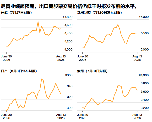 日元升值成日本股市“隐形杀手”：出口企业盈利超预期却股价疲软，外汇红利正在退潮 - 图片1