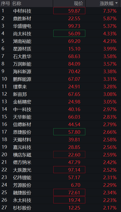 A股三大股指早盘齐涨,有色金属拉升,存储芯片活跃,恒科指跌近1%,京东大跌9%、华虹宏力跌10% - 图片5