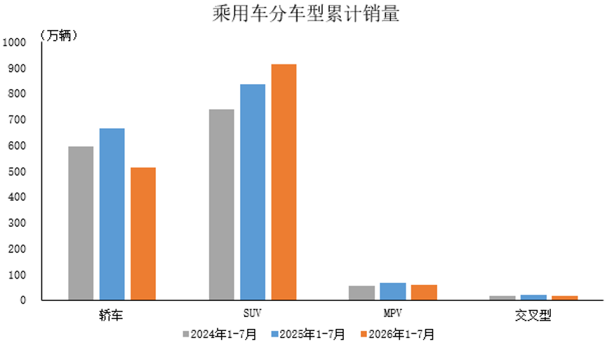 中汽协：7月乘用车产销分别完成224.6万辆和226.8万辆 同比分别下降2.1%和0.9% - 图片2