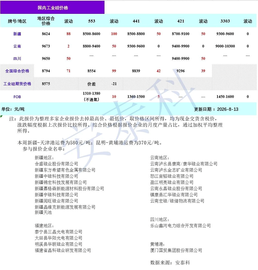 安泰科：本周工业硅政策利好兑现 期现联动上涨 - 图片1