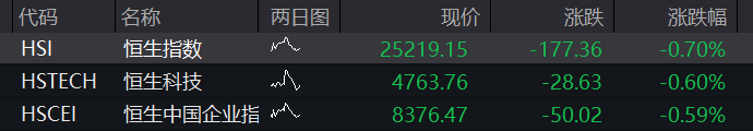 A股三大股指早盘齐涨,有色金属拉升,存储芯片活跃,恒科指跌近1%,京东大跌9%、华虹宏力跌10% - 图片11