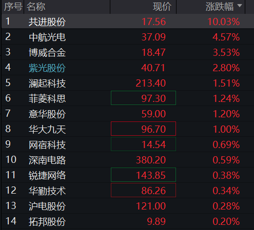 A股三大股指早盘齐涨,有色金属拉升,存储芯片活跃,恒科指跌近1%,京东大跌9%、华虹宏力跌10% - 图片9
