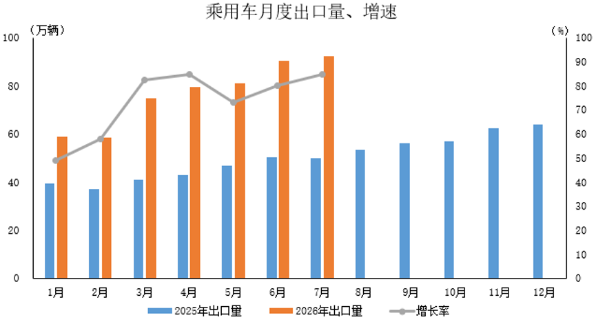 中汽协：7月乘用车产销分别完成224.6万辆和226.8万辆 同比分别下降2.1%和0.9% - 图片4