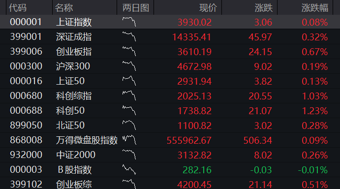 A股三大股指早盘齐涨,有色金属拉升,存储芯片活跃,恒科指跌近1%,京东大跌9%、华虹宏力跌10% - 图片10