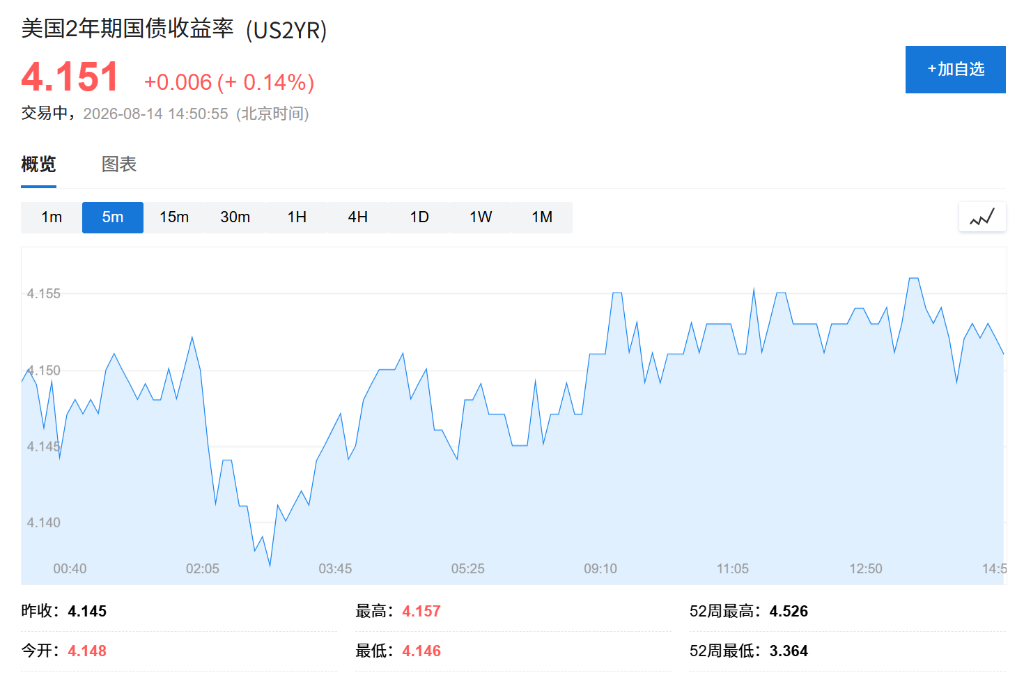 AI交易热情回归，美股盘前科技股上涨，美光涨超1%，国际油价上涨，现货黄金小幅下跌 - 图片2