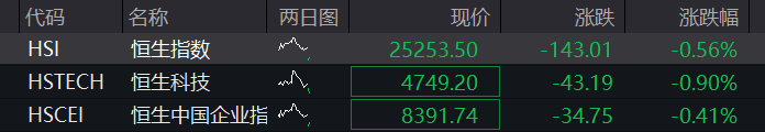 A股三大股指早盘齐涨,有色金属拉升,存储芯片活跃,恒科指跌近1%,京东大跌9%、华虹宏力跌10% - 图片2