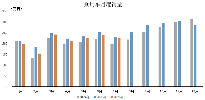 中汽协：7月乘用车产销分别完成224.6万辆和226.8万辆 同比分别下降2.1%和0.9% - 图片1