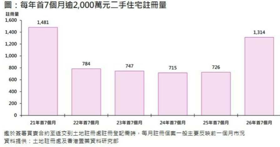 香港置业：香港首7个月逾二千万港元二手住宅录1314宗成交 创5年同期新高 - 图片1