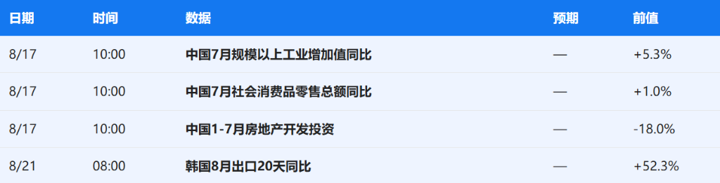下周重磅日程：中国7月经济数据，阿里、小米、天孚通信、兆易创新、长飞光纤财报，宇树科技上市在即 - 图片5