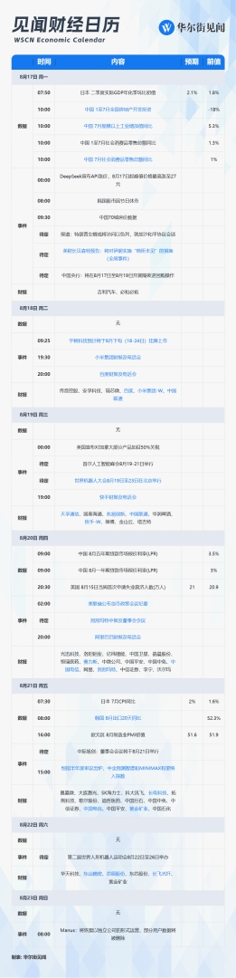 下周重磅日程：中国7月经济数据，阿里、小米、天孚通信、兆易创新、长飞光纤财报，宇树科技上市在即 - 图片1