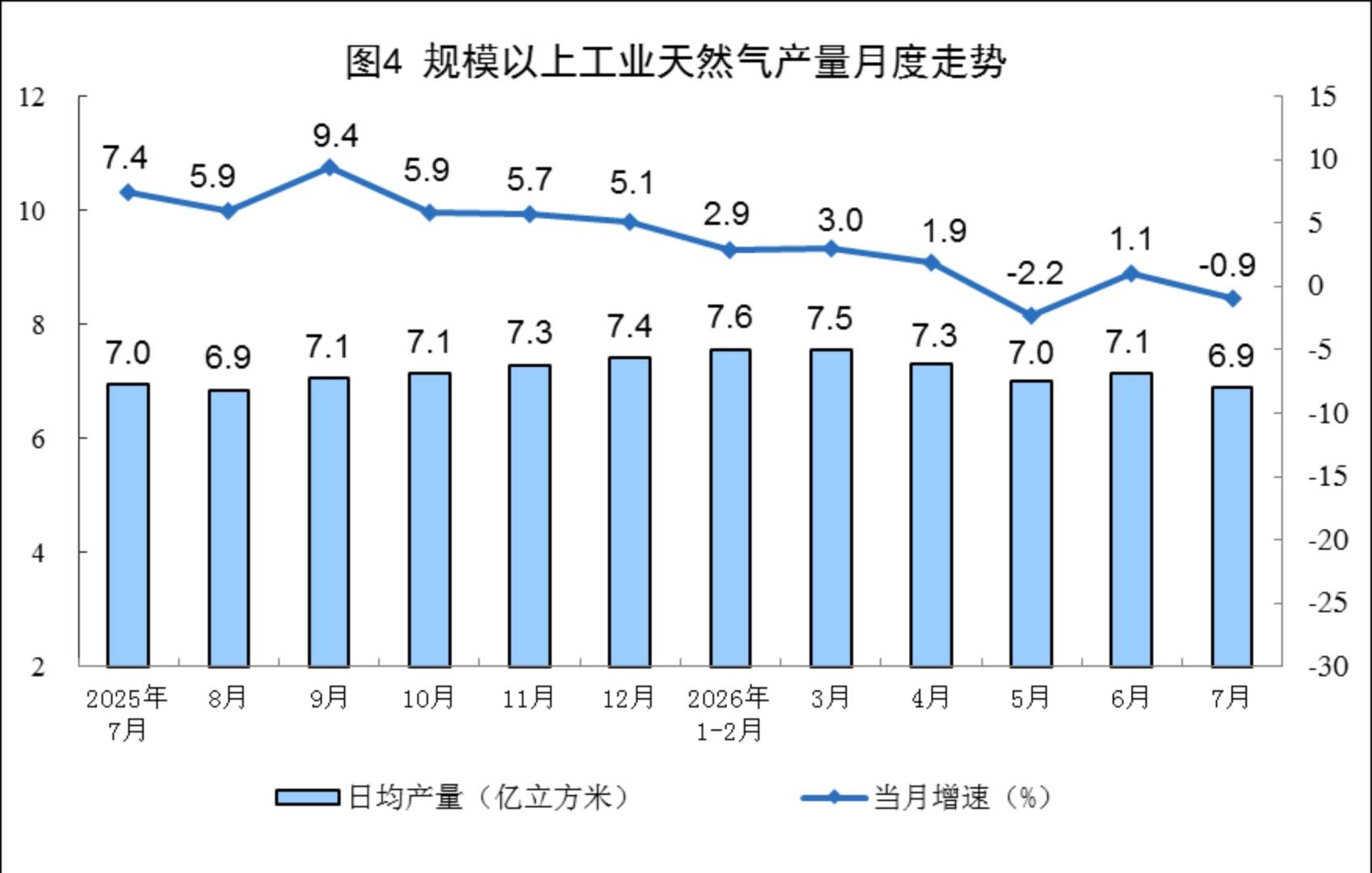 国家统计局：7月份规上工业原煤产量3.4亿吨 同比下降10.1% - 图片4