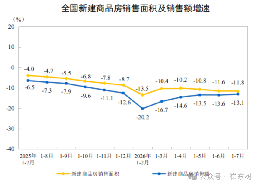 崔东树：7月汽车消费同比降17% 行业稳增长任务艰巨 - 图片9