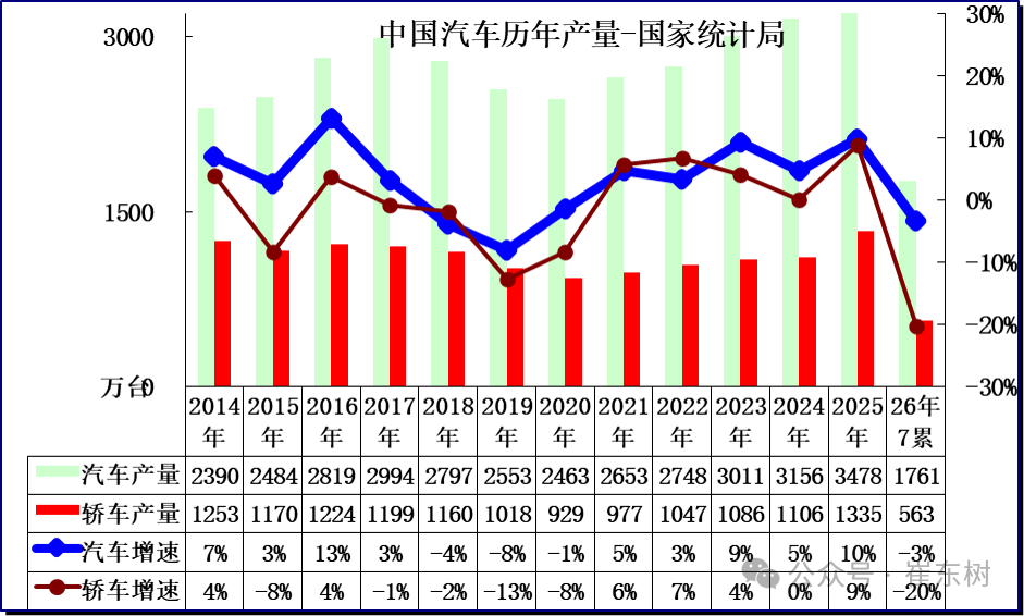 崔东树：7月汽车消费同比降17% 行业稳增长任务艰巨 - 图片2