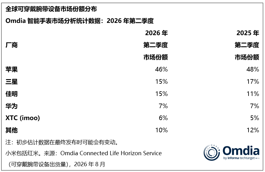 Omdia：二季度全球可穿戴腕带设备出货量同比下降2% - 图片3