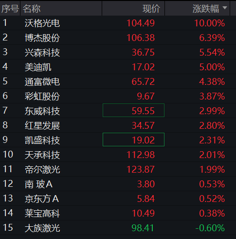 A股三大股指早盘集体上涨,半导体产业链拉升,贵州茅台跌近4%,恒指、恒科指双双涨超1% - 图片7