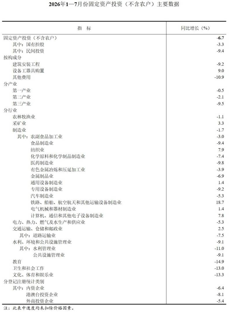 国家统计局:1—7月份全国固定资产投资260328亿元 同比下降6.7% - 图片2