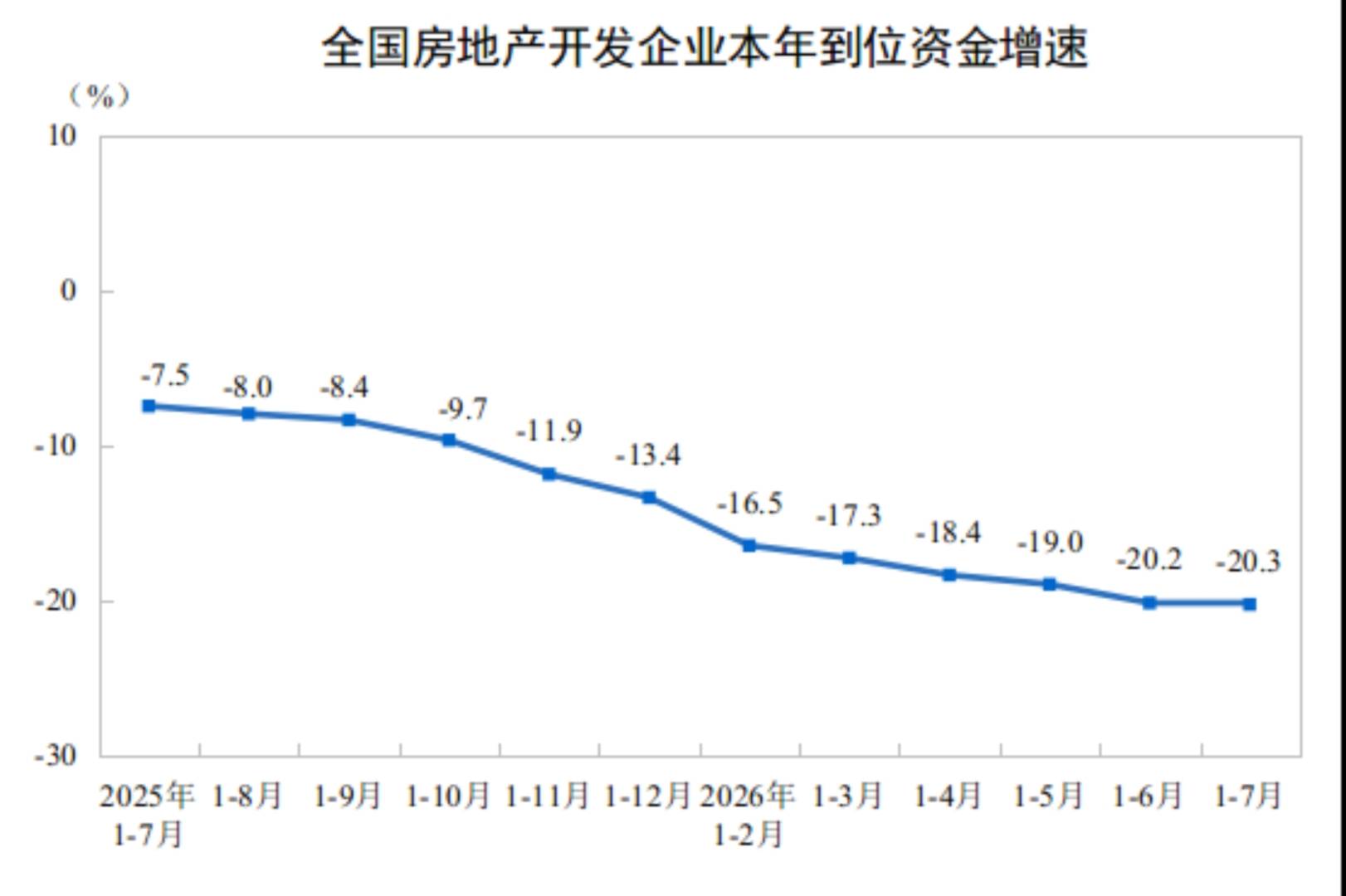 国家统计局：1—7月份全国房地产开发投资43009亿元 同比下降19.2% - 图片3