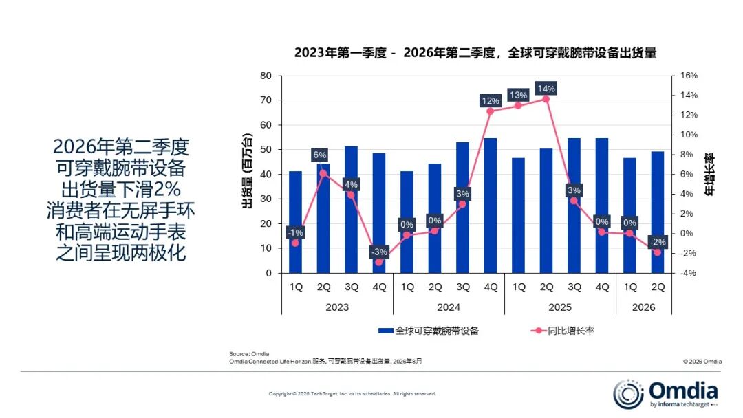 Omdia:二季度全球可穿戴腕带设备出货量同比下降2% - 图片1