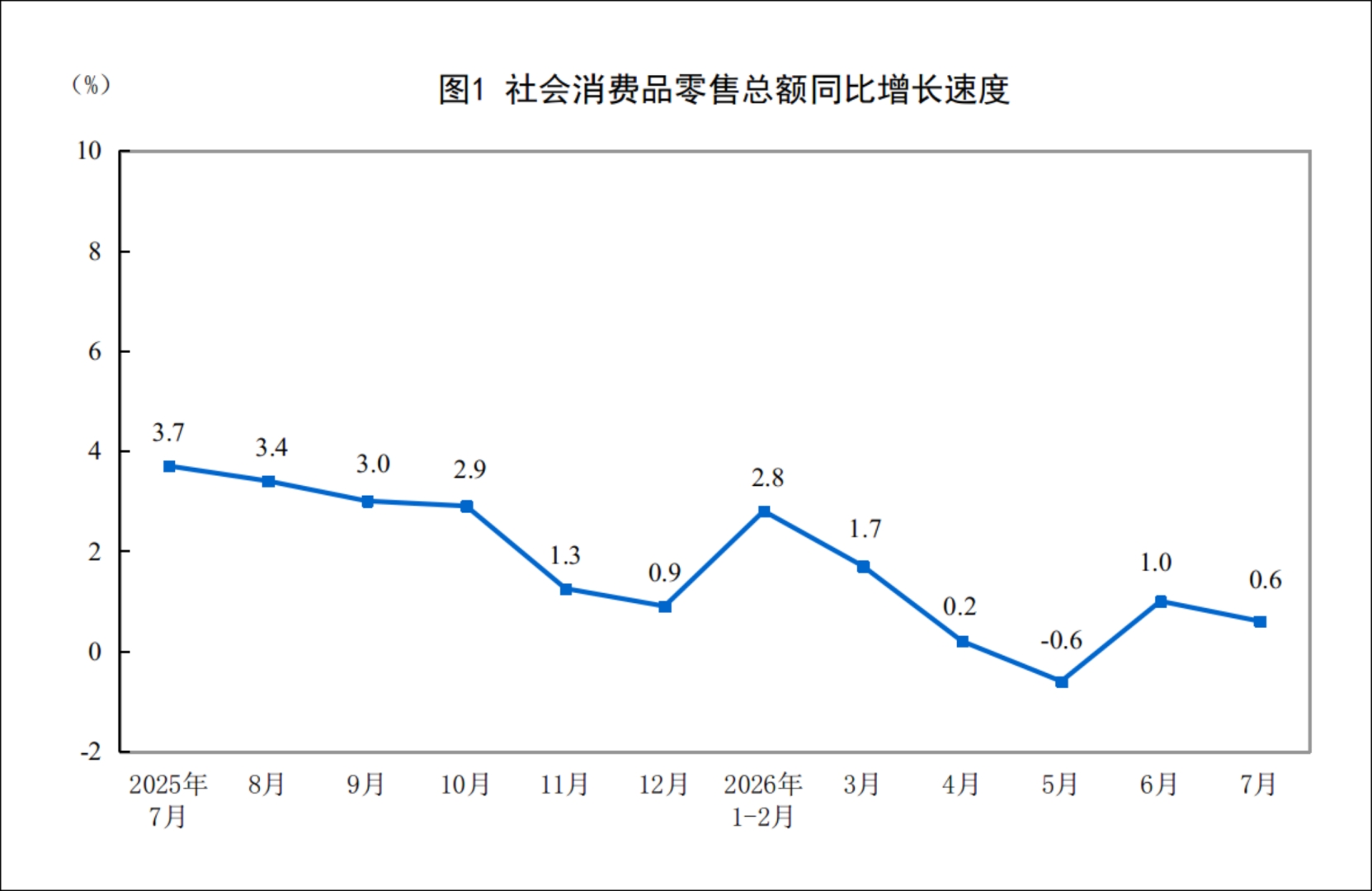 国家统计局:1—7月份社会消费品零售总额287744亿元 同比增长1.2% - 图片1