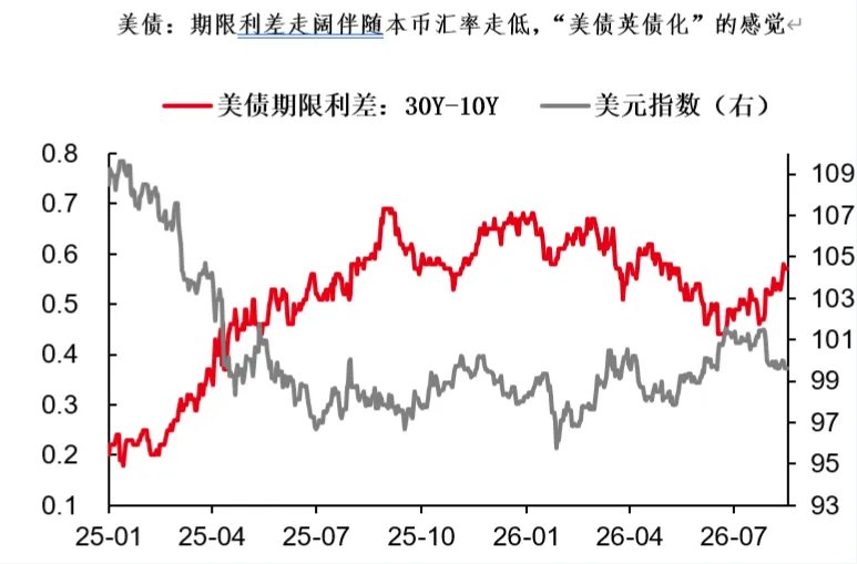 美元:从短逻辑走向长逻辑 - 图片6
