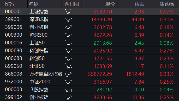 A股三大股指早盘集体上涨,半导体产业链拉升,贵州茅台跌近4%,恒指、恒科指双双涨超1% - 图片12