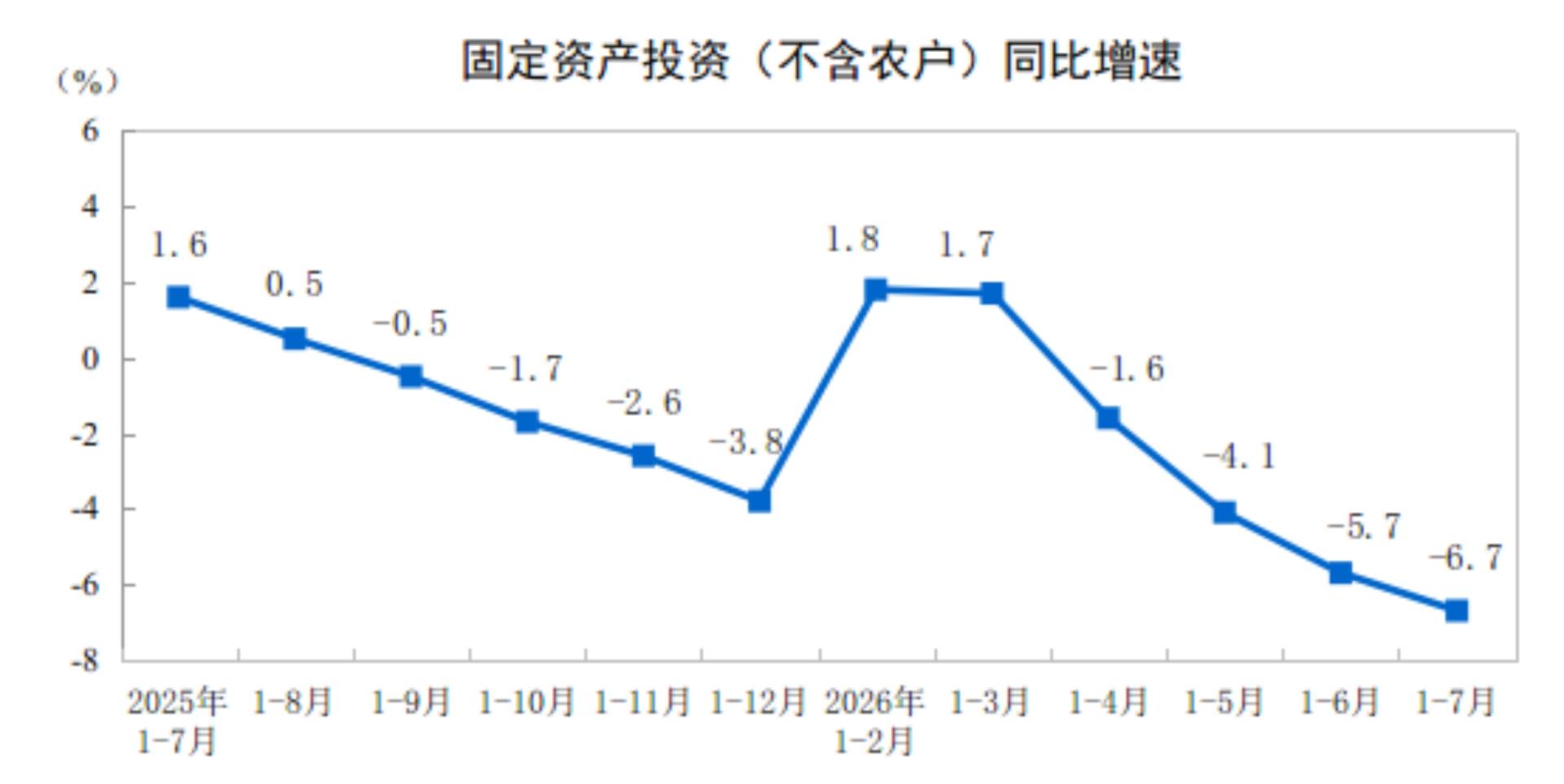 国家统计局:1—7月份全国固定资产投资260328亿元 同比下降6.7% - 图片1