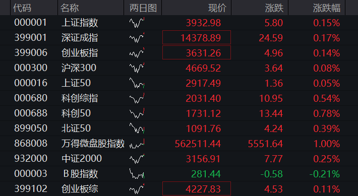A股三大股指早盘集体上涨,半导体产业链拉升,贵州茅台跌近4%,恒指、恒科指双双涨超1% - 图片1