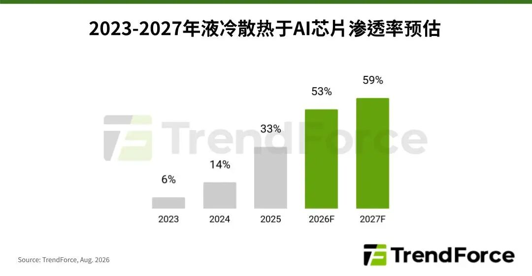 集邦咨询：预估2026年液冷散热在AI芯片的渗透率将上升至53% 2027年接近60% - 图片1