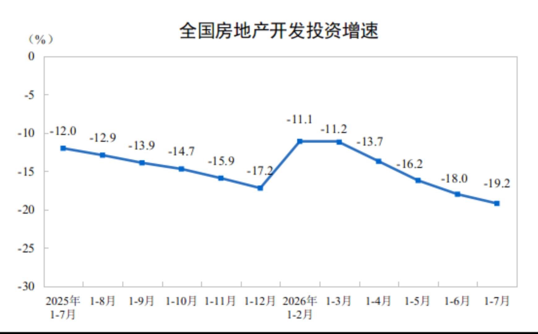 国家统计局：1—7月份全国房地产开发投资43009亿元 同比下降19.2% - 图片1