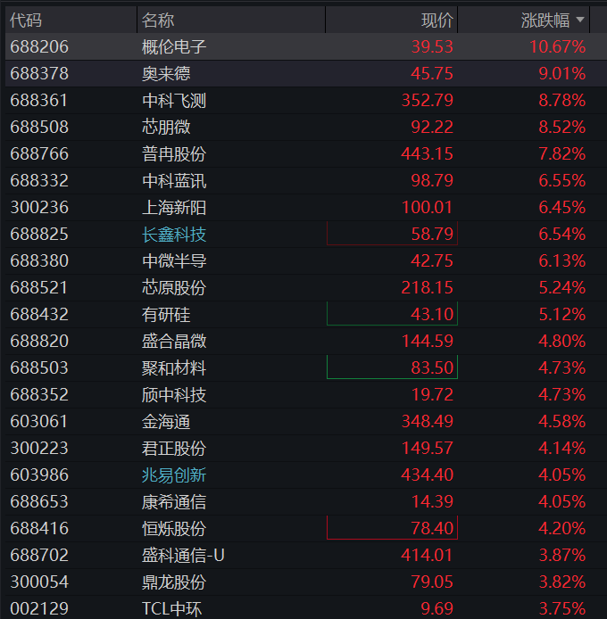 A股三大股指早盘集体上涨,半导体产业链拉升,贵州茅台跌近4%,恒指、恒科指双双涨超1% - 图片5
