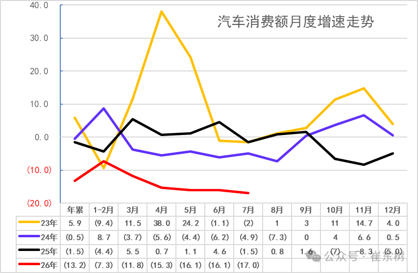 崔东树：7月汽车消费同比降17% 行业稳增长任务艰巨 - 图片1