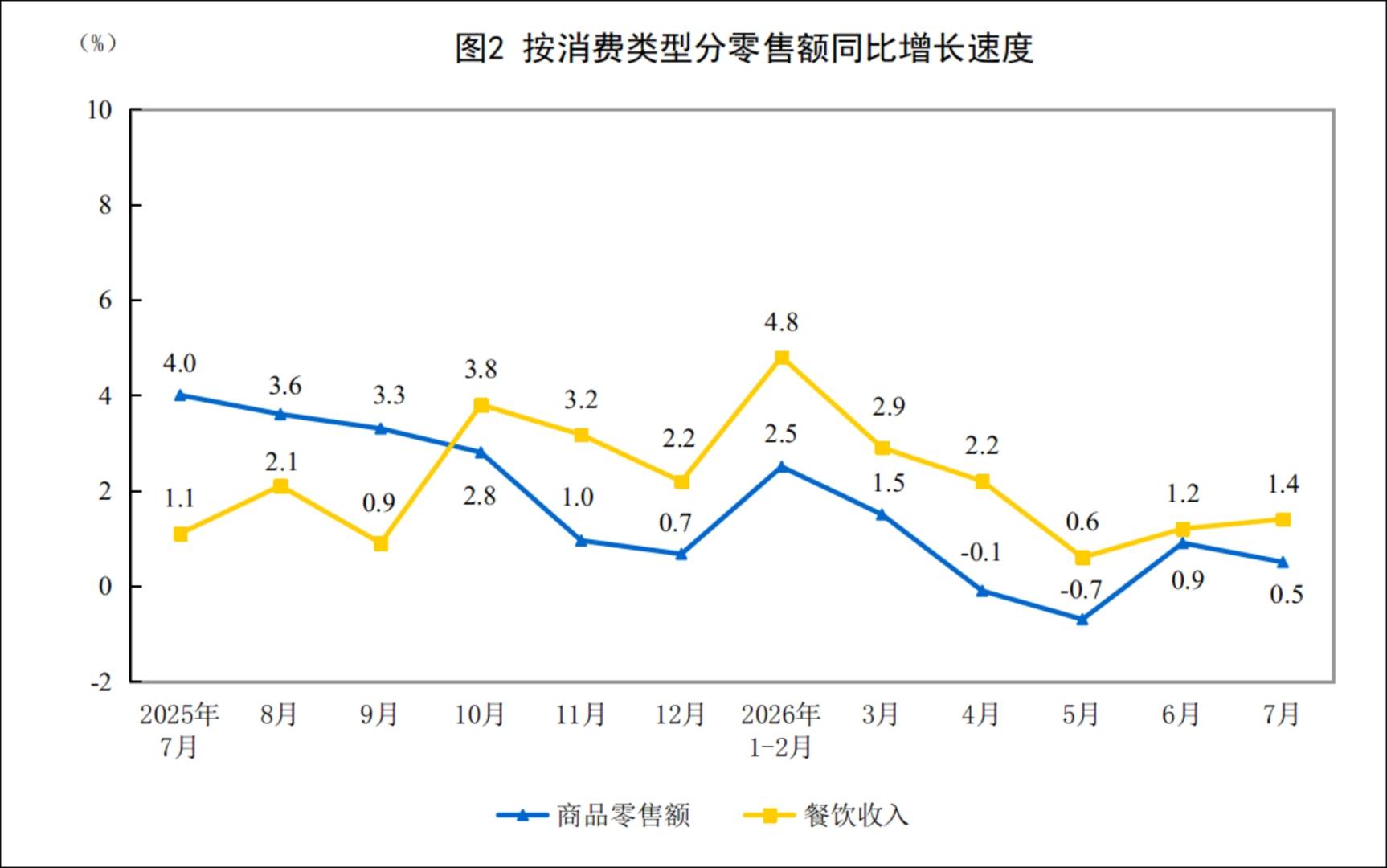 国家统计局:1—7月份社会消费品零售总额287744亿元 同比增长1.2% - 图片2