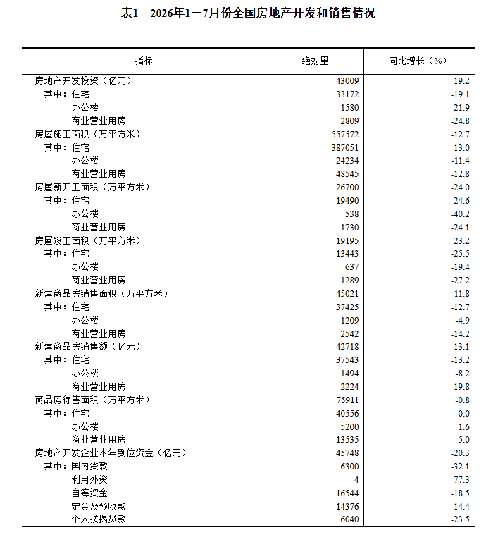 国家统计局：1—7月份全国房地产开发投资43009亿元 同比下降19.2% - 图片4