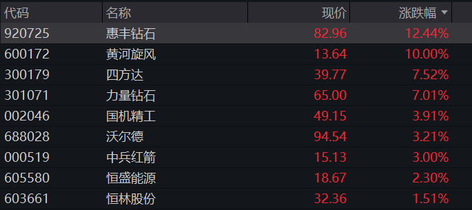 A股三大股指早盘集体上涨,半导体产业链拉升,贵州茅台跌近4%,恒指、恒科指双双涨超1% - 图片8