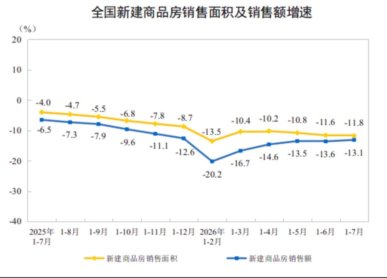 国家统计局：1—7月份全国房地产开发投资43009亿元 同比下降19.2% - 图片2