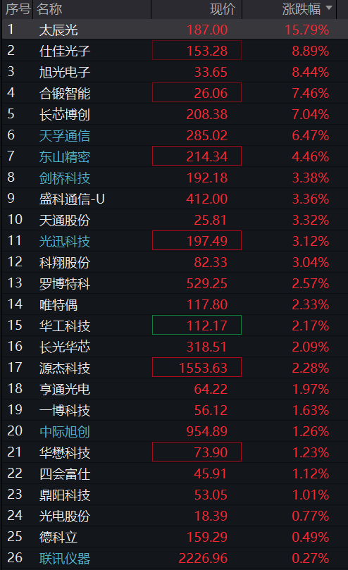 A股三大股指早盘集体上涨,半导体产业链拉升,贵州茅台跌近4%,恒指、恒科指双双涨超1% - 图片10